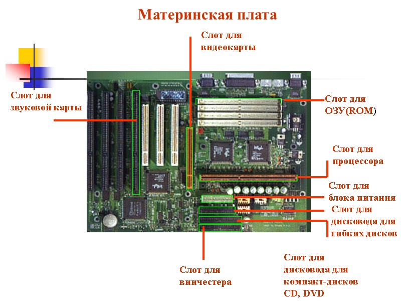 Материнская плата Слот для ОЗУ(ROM) Слот для блока питания Слот для звуковой карты Слот